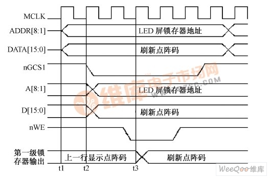 DMA的写操作时序图