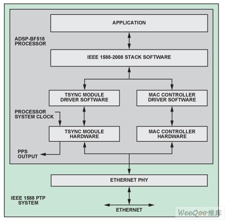 采用ADSP-BF518的IEEE 1588实施方案
