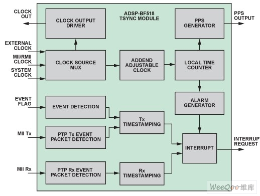 ADSP-BF518处理器TSYNC模块的框图