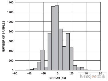 ADSP-BF518上IEEE 1588系统的从时钟误差直方图