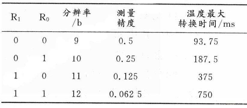 　　DSl8820温度测量分辨率表