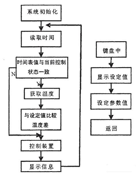 图1温度控制系统控制框图