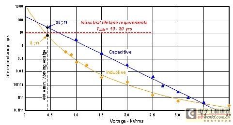 第二代数字电容隔离器定义高性能新标准(电子工程专辑)