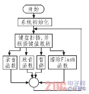 系统流程图