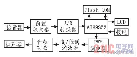 系统硬件结构框图