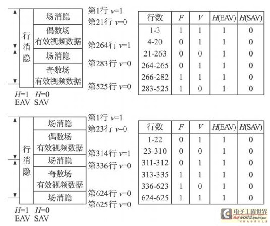 BT. 656的525 /60和625 /50两种帧数据格式