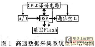 以TMS320C6713为核心的数据采集系统的整体结构