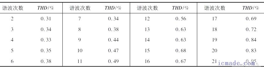 谐波电压源输出单次谐波时的畸变率