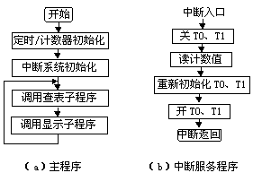 基于89C51单片机的环境噪声测量仪