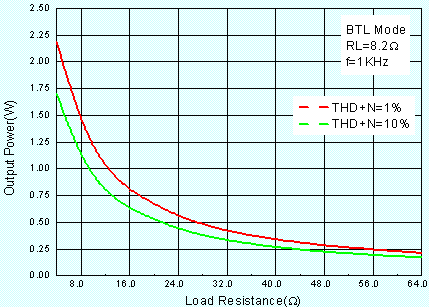 AA4002 Output Power vs. Load Resistor