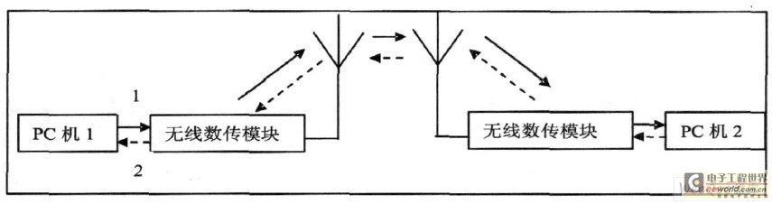 系统框图1: 数据发送; 2: 数据接收