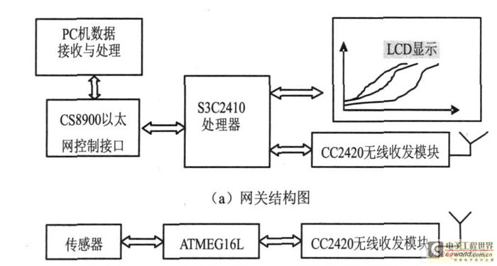 ZigB ee 无线网关与无线传感器网络节点结构图