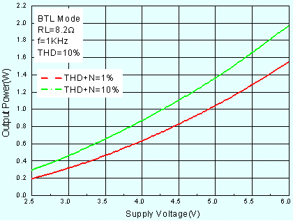 AA4002 Po vs. Supply voltage with different THD+N