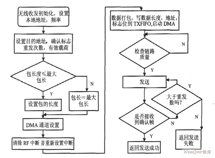 发送数据的部分流程图