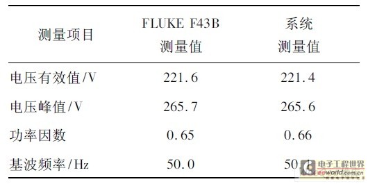 监测数据比较