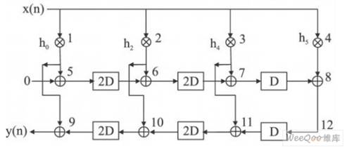 转置型FIR滤波器的结构图