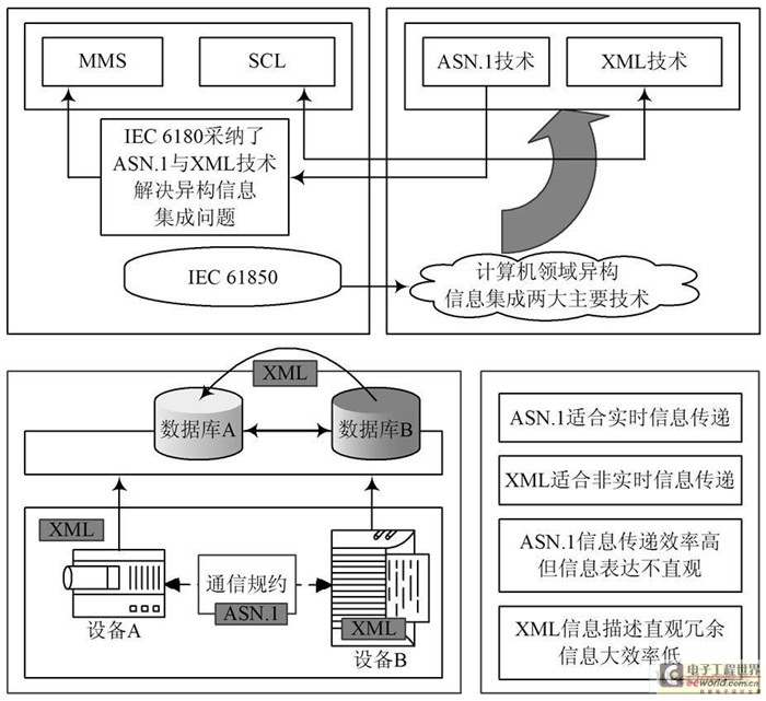 IEC 61850 标准中的异构信息集成技术