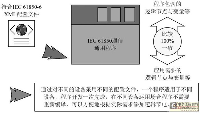 理想的IEC 61850 通信程序