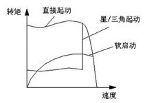 不同起动方法下的起动转矩