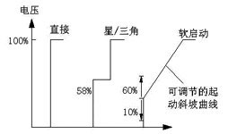 不同起动方法下起动时的电机电压