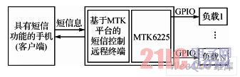 基于MTK平台的短信控制远程终端的总体框架