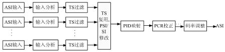 基于MPEG-2标准的标清数字编码复用技术