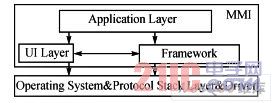 MMI架构图