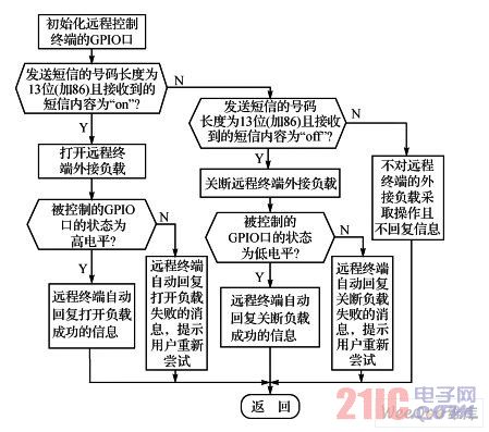 远程终端控制负载及自动回复流程