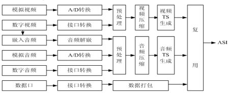 基于MPEG-2标准的标清数字编码复用技术