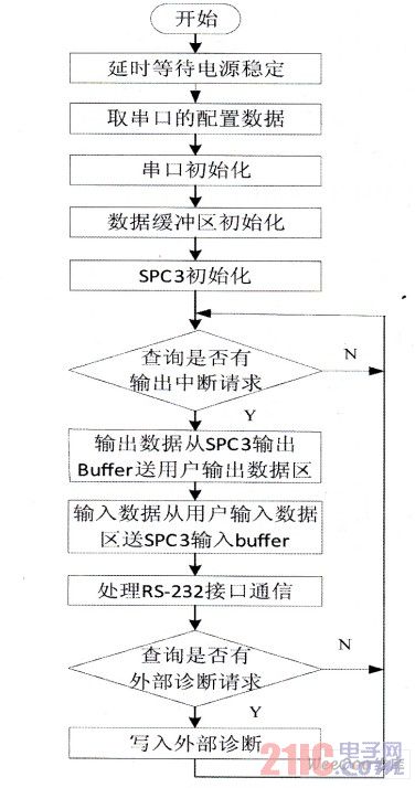 主程序流程图