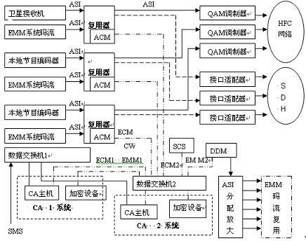 基于MPEG-2标准的标清数字编码复用技术