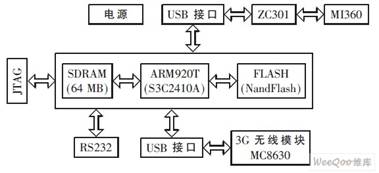 嵌入式监控系统硬件结构