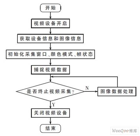 Video4linux 视频图像采集流程图