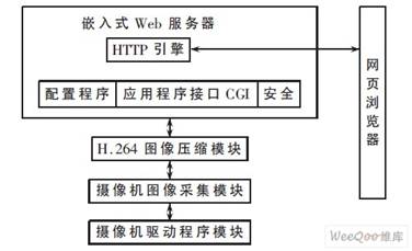 嵌入式视频监控系统软件体系结构