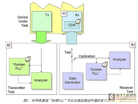 发射机测试应该只涉及接收机没有追踪的高频抖动