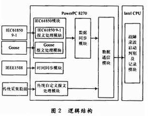 逻辑结构