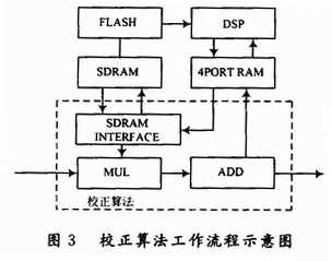 基于FPGA的多DSP红外实时图像处理系统