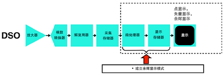 DPO抓住DSO抓不住的波形瞬间