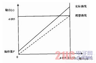 ADC模块输入／输出特性曲线