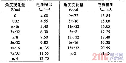 电流输出与角度变化关系