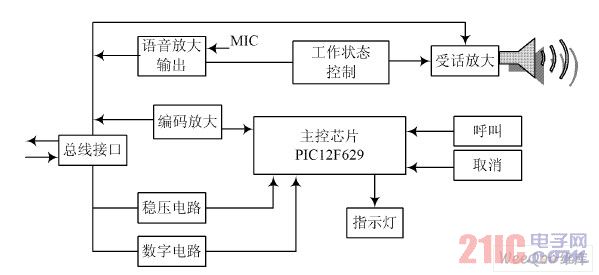 分机结构框图