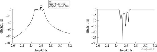 传输、反射系数仿真曲线图