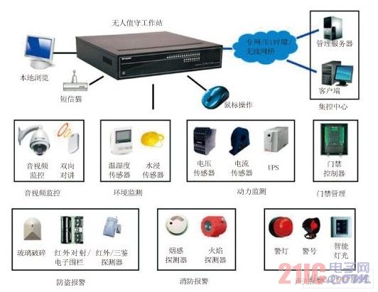 无人值守变电站监控系统外接设备图