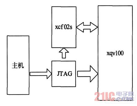 FPGA 电路动态老化板原理图