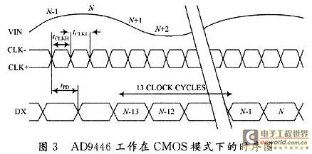 AD9446工作在CMOS模式下的时序图