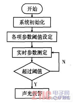 系统总体软件流图