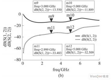 S参数仿真结果