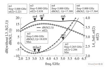 S21和噪声系数仿真结果