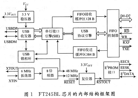 FT245BL芯片的内部系统结构框架图