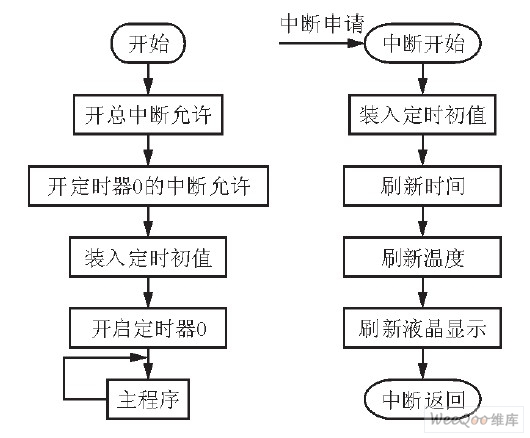 循环中断处理子程序流程图